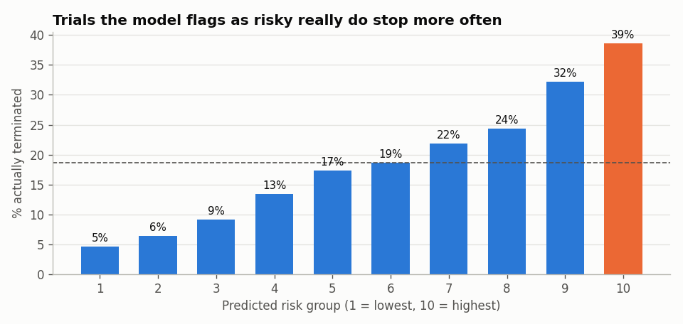 Risk deciles