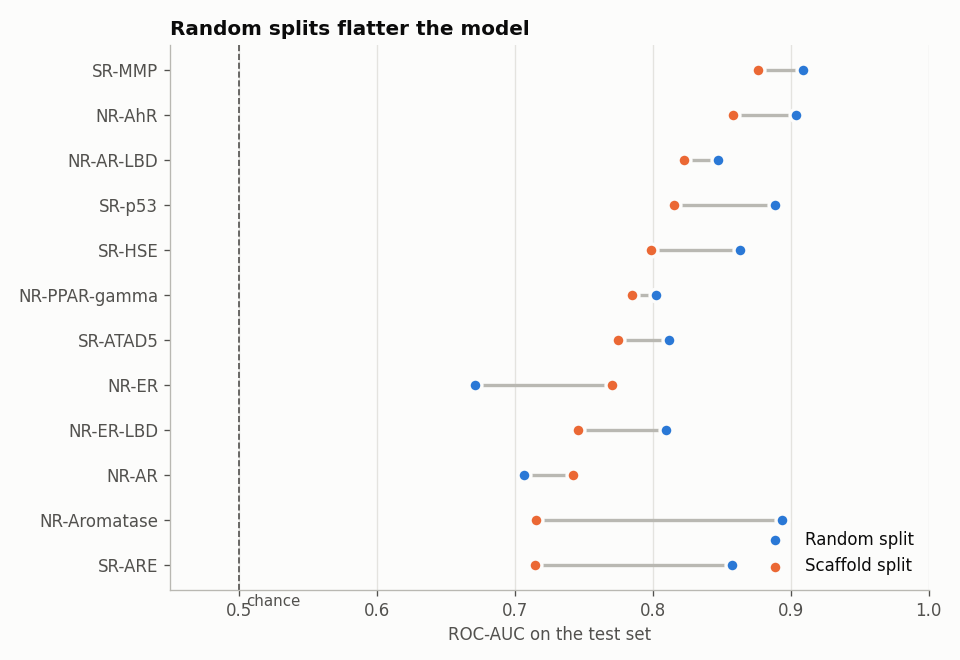 Random vs scaffold split